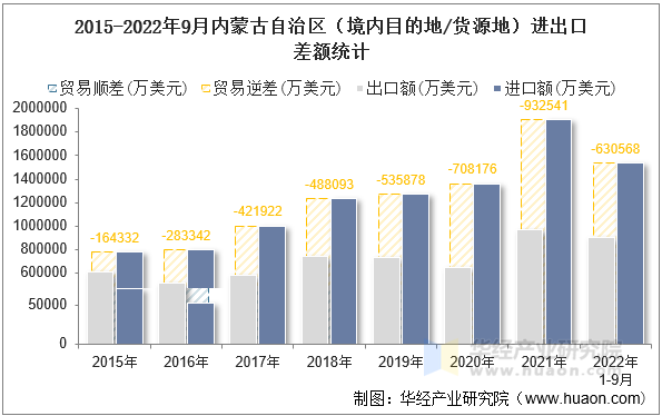 2015-2022年9月包头市（境内目的地/货源地）进出口差额统计