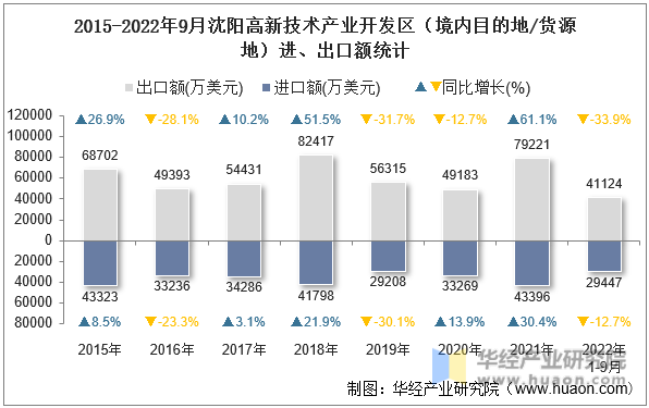 2015-2022年9月沈阳高新技术产业开发区（境内目的地/货源地）进、出口额统计