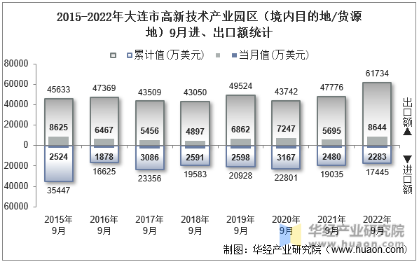 2015-2022年大连市高新技术产业园区（境内目的地/货源地）9月进、出口额统计