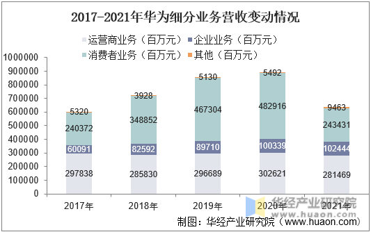 2017-2021年华为细分业务营收变动情况