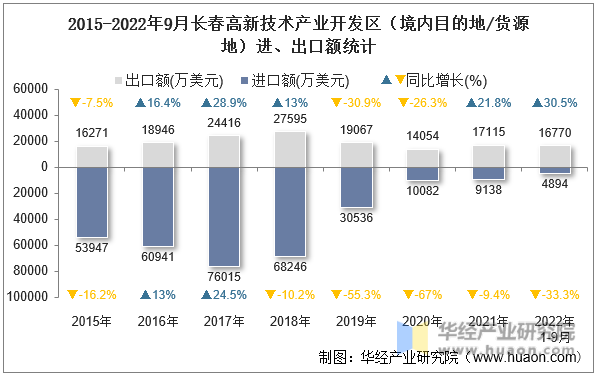 2015-2022年9月长春高新技术产业开发区（境内目的地/货源地）进、出口额统计