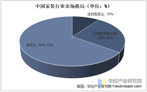 中国家装行业市场格局（单位：%）