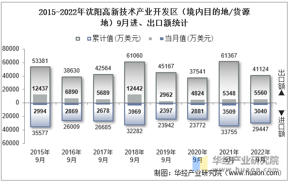 2015-2022年沈阳高新技术产业开发区（境内目的地/货源地）9月进、出口额统计