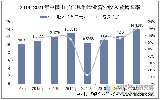 2014-2021年中国电子信息制造业营业收入及增长率