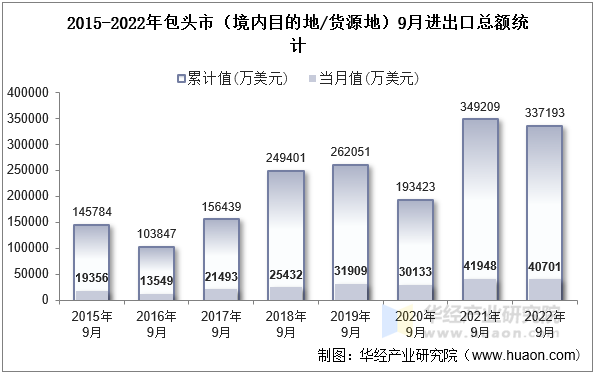 2015-2022年包头市（境内目的地/货源地）9月进出口总额统计