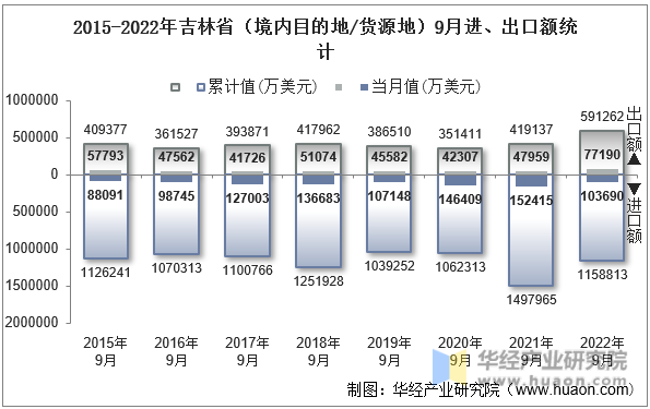 2015-2022年吉林省（境内目的地/货源地）9月进、出口额统计