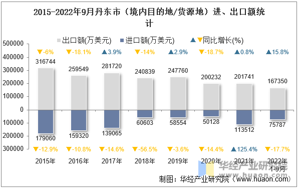 2015-2022年9月丹东市（境内目的地/货源地）进、出口额统计