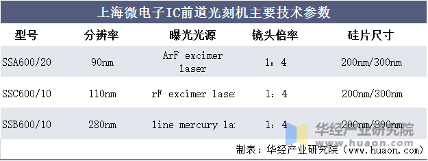 上海微电子IC前道光刻机主要技术参数