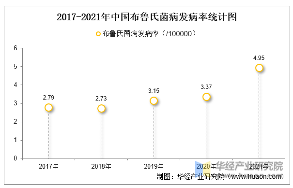 2017-2021年中国布鲁氏菌病发病率统计图