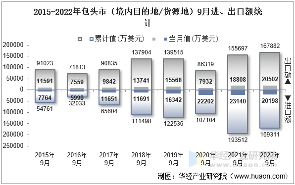 2015-2022年包头市（境内目的地/货源地）9月进、出口额统计