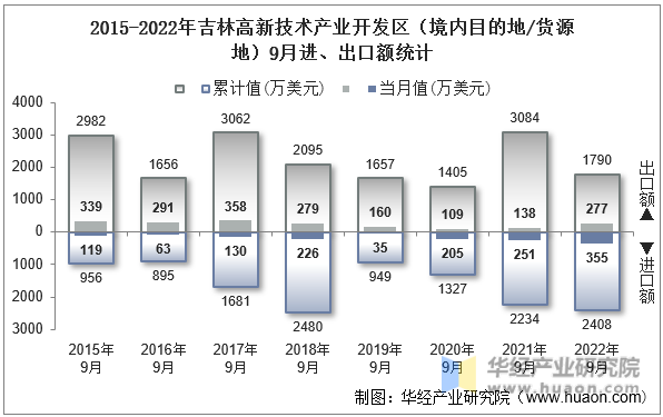 2015-2022年吉林高新技术产业开发区（境内目的地/货源地）9月进、出口额统计