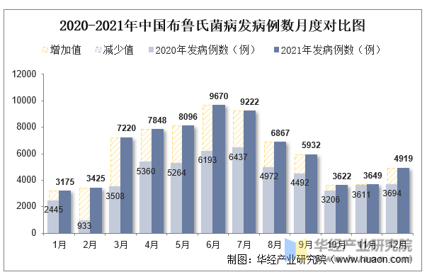 2020-2021年中国布鲁氏菌病发病例数月度对比图
