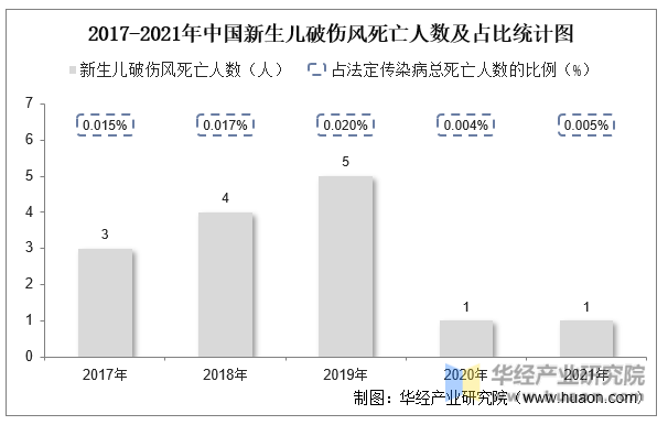 2017-2021年中国新生儿破伤风死亡人数及占比统计图