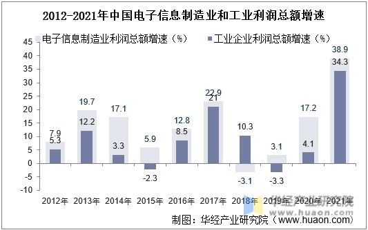 2012-2021年中国电子信息制造业和工业利润总额增速