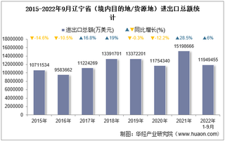 2022年9月辽宁省（境内目的地/货源地）进出口总额及进出口差额统计分析