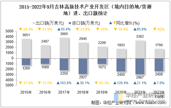 2015-2022年9月吉林高新技术产业开发区（境内目的地/货源地）进、出口额统计