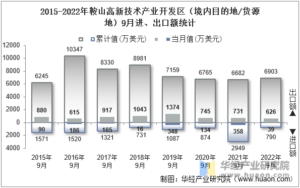 2015-2022年鞍山高新技术产业开发区（境内目的地/货源地）9月进、出口额统计