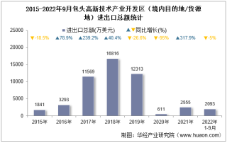 2022年9月包头高新技术产业开发区（境内目的地/货源地）进出口总额及进出口差额统计分析