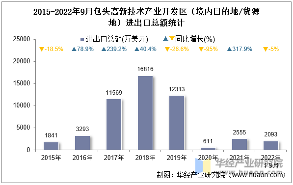 2015-2022年9月包头高新技术产业开发区（境内目的地/货源地）进出口总额统计