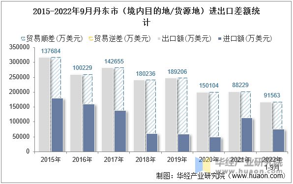 2015-2022年9月丹东市（境内目的地/货源地）进出口差额统计