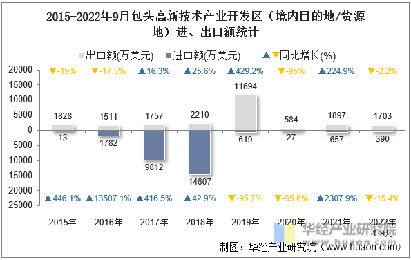 2015-2022年9月包头高新技术产业开发区（境内目的地/货源地）进、出口额统计