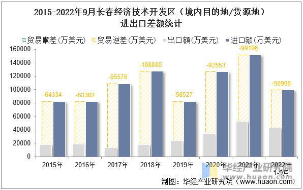 2015-2022年9月长春经济技术开发区（境内目的地/货源地）进出口差额统计