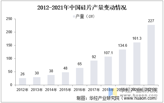2012-2021年中国硅片产量变动情况