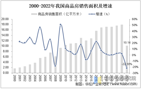 2000-2022年我国商品房销售面积及增速