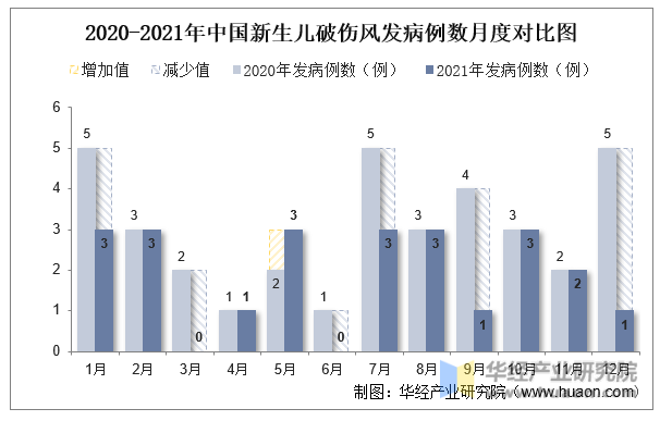 2020-2021年中国新生儿破伤风发病例数月度对比图