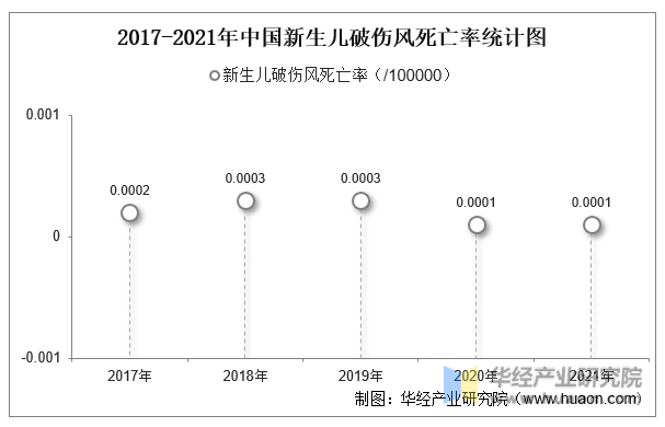 2017-2021年中国新生儿破伤风死亡率统计图
