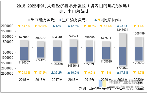 2015-2022年9月大连经济技术开发区（境内目的地/货源地）进、出口额统计