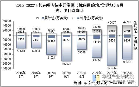 2015-2022年长春经济技术开发区（境内目的地/货源地）9月进、出口额统计