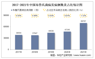 2021年中国布鲁氏菌病发病现状统计：发病例数、发病率、死亡人数及死亡率