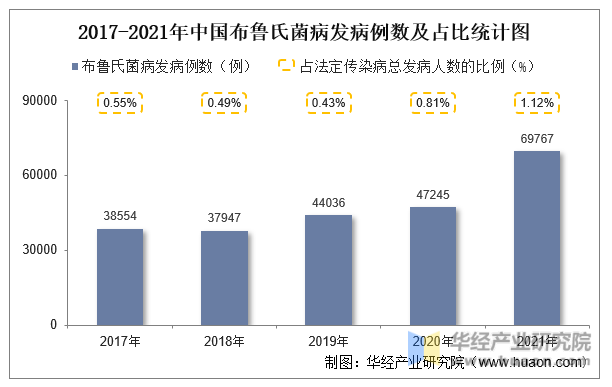 2017-2021年中国布鲁氏菌病发病例数及占比统计图