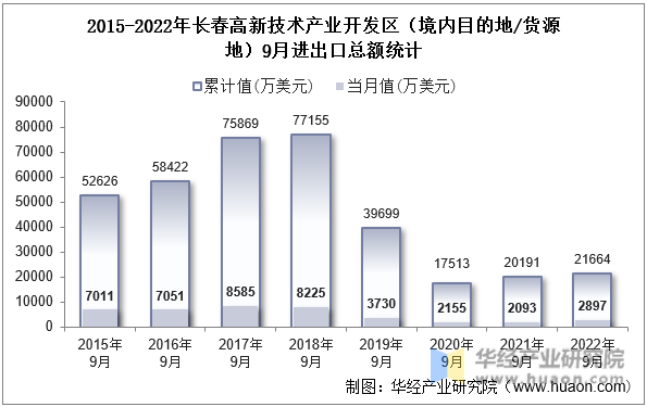 2015-2022年长春高新技术产业开发区（境内目的地/货源地）9月进出口总额统计