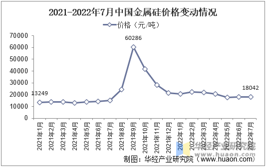 2021-2022年7月中国金属硅价格变动情况