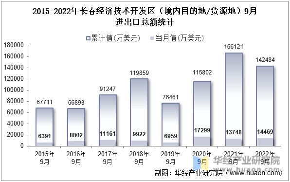 2015-2022年长春经济技术开发区（境内目的地/货源地）9月进出口总额统计