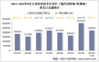 2022年9月大连经济技术开发区（境内目的地/货源地）进出口总额及进出口差额统计分析