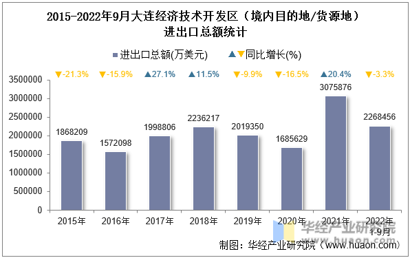 2015-2022年9月大连经济技术开发区（境内目的地/货源地）进出口总额统计