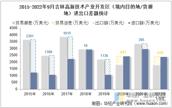 2015-2022年9月吉林高新技术产业开发区（境内目的地/货源地）进出口差额统计