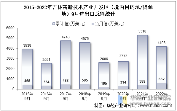 2015-2022年吉林高新技术产业开发区（境内目的地/货源地）9月进出口总额统计