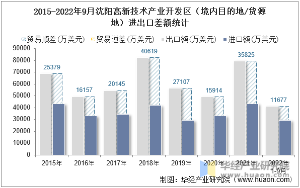 2015-2022年9月沈阳高新技术产业开发区（境内目的地/货源地）进出口差额统计