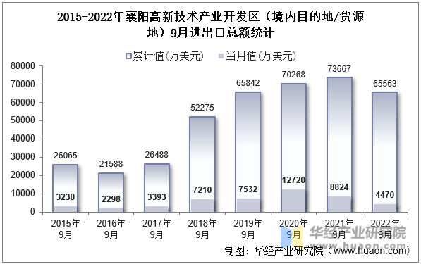 2015-2022年襄阳高新技术产业开发区（境内目的地/货源地）9月进出口总额统计