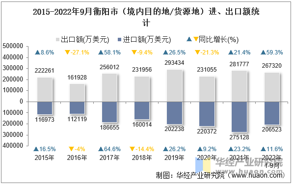 2015-2022年9月衡阳市（境内目的地/货源地）进、出口额统计