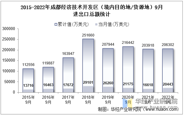 2015-2022年成都经济技术开发区（境内目的地/货源地）9月进出口总额统计