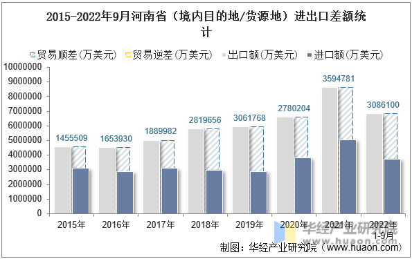 2015-2022年9月河南省（境内目的地/货源地）进出口差额统计