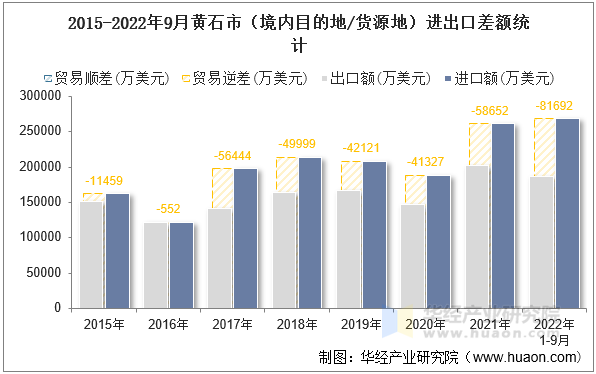 2015-2022年9月黄石市（境内目的地/货源地）进出口差额统计