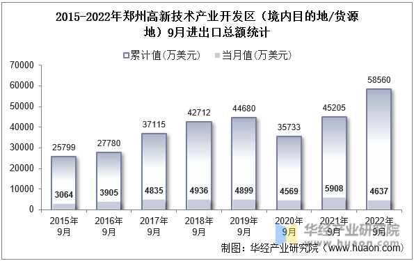 2015-2022年郑州高新技术产业开发区（境内目的地/货源地）9月进出口总额统计