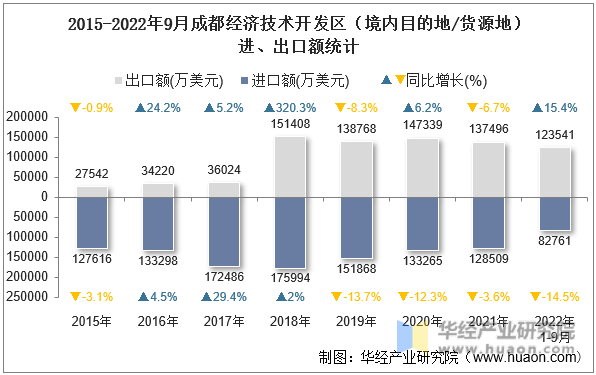 2015-2022年9月成都经济技术开发区（境内目的地/货源地）进、出口额统计