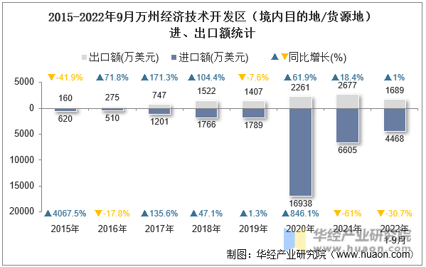 2015-2022年9月万州经济技术开发区（境内目的地/货源地）进、出口额统计